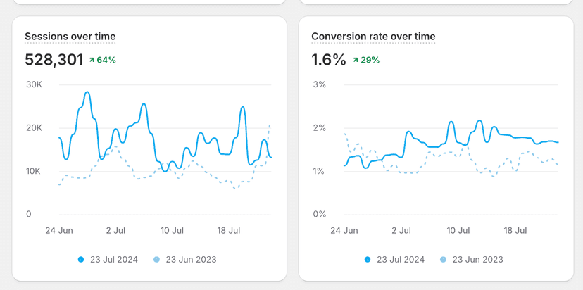 Fast loading site after optimization
